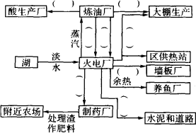 读丹麦凯隆堡工业生态园的系统框图 副产品和废弃物对应分析与系统构成